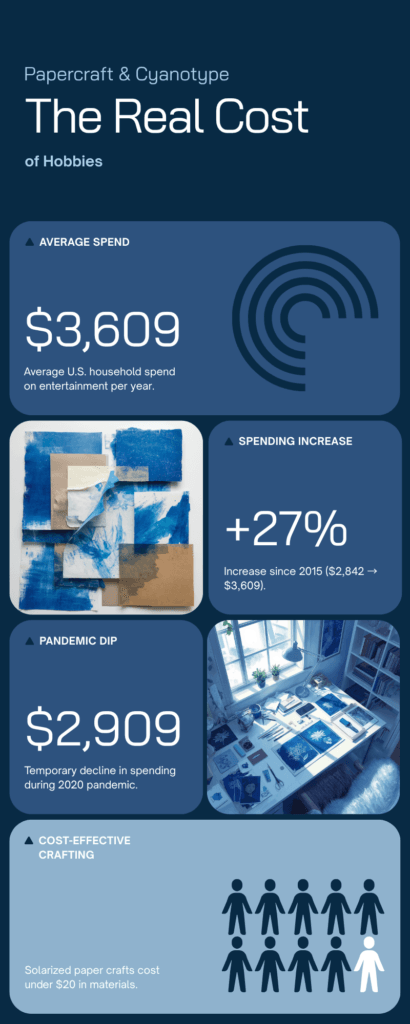 The Real Cost of Hobbies: Entertainment Spending vs. Paper Crafts (Free Infographic)